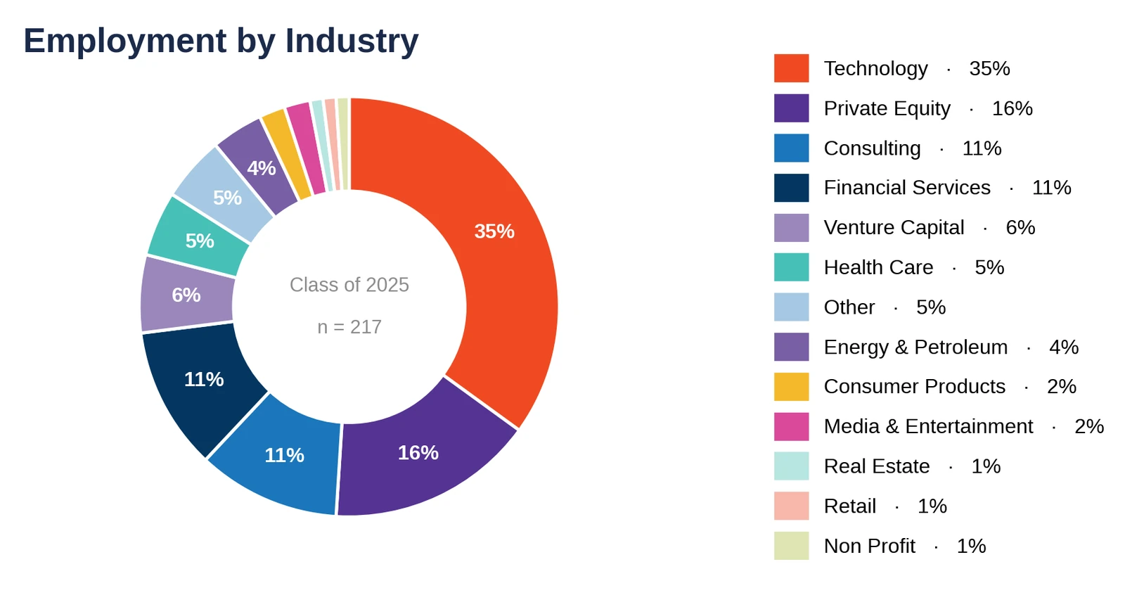 Stanford GSB: employment by industry, Class of 2025 (chart)