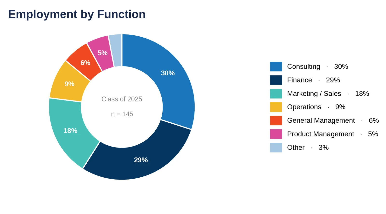 UT McCombs: employment by function, Class of 2025 (chart)