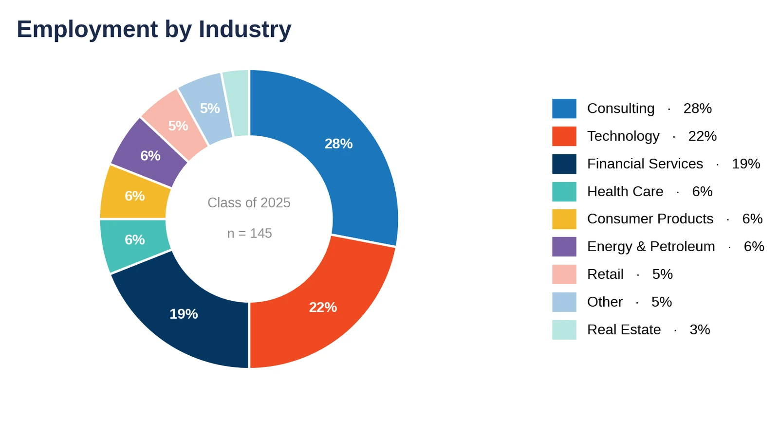 UT McCombs: employment by industry, Class of 2025 (chart)
