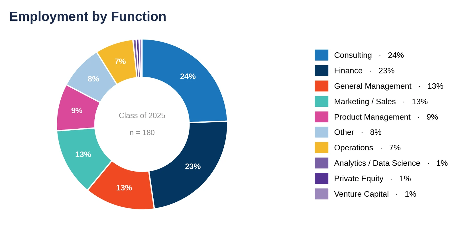 UCLA Anderson: employment by function, Class of 2025 (chart)