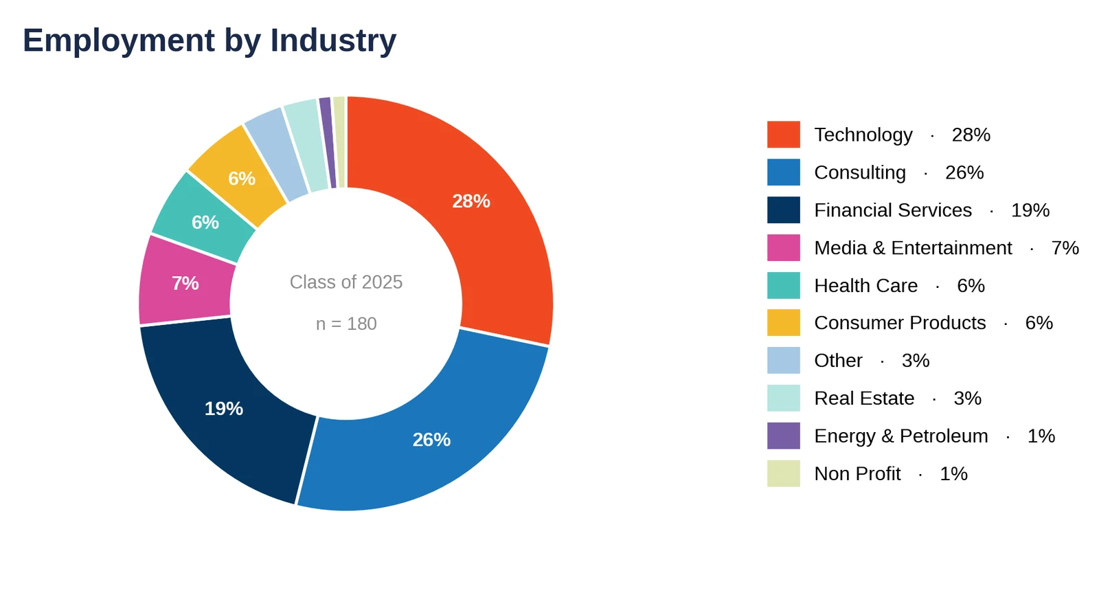 UCLA Anderson: employment by industry, Class of 2025 (chart)