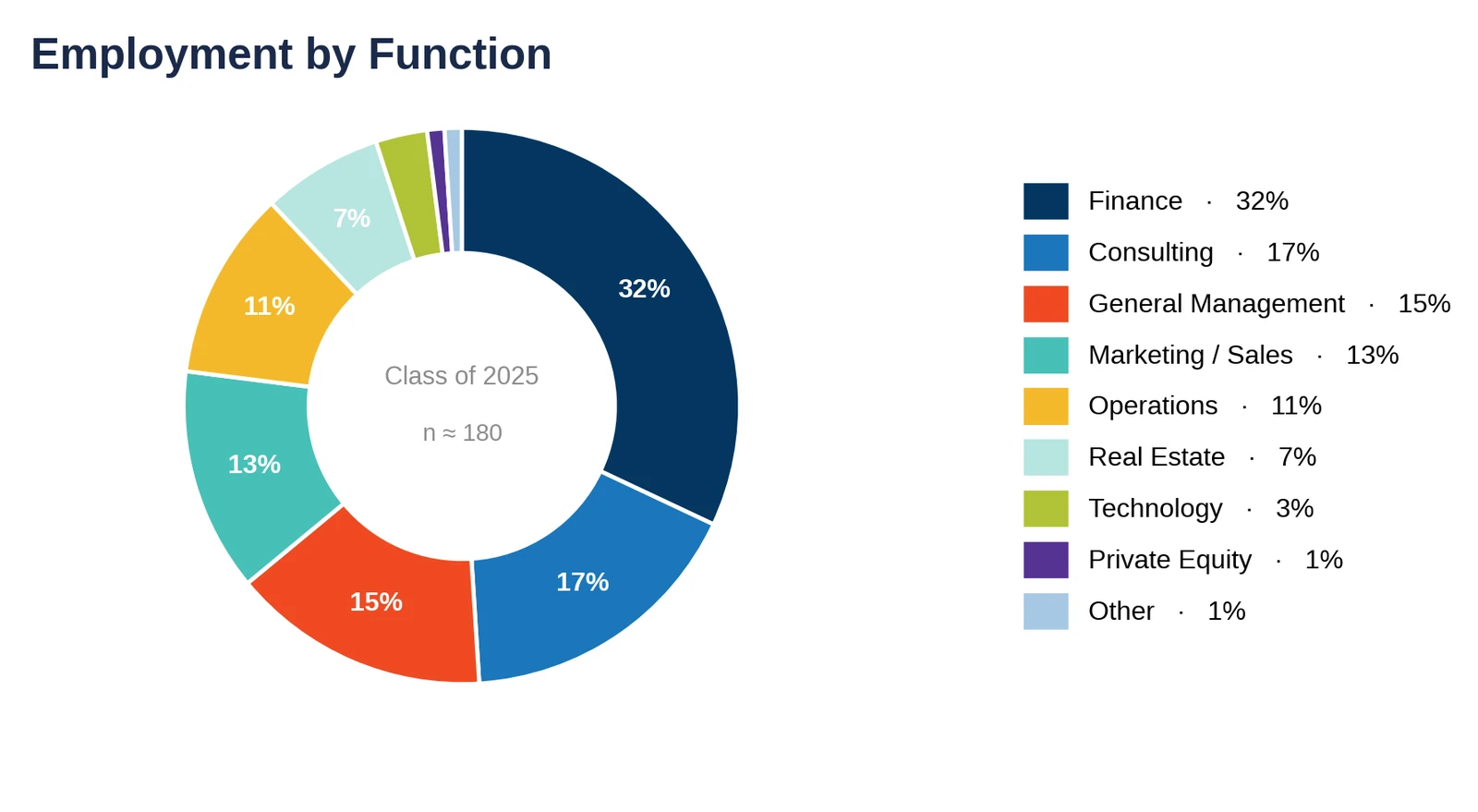 UNC Kenan-Flagler: employment by function, Class of 2025 (chart)