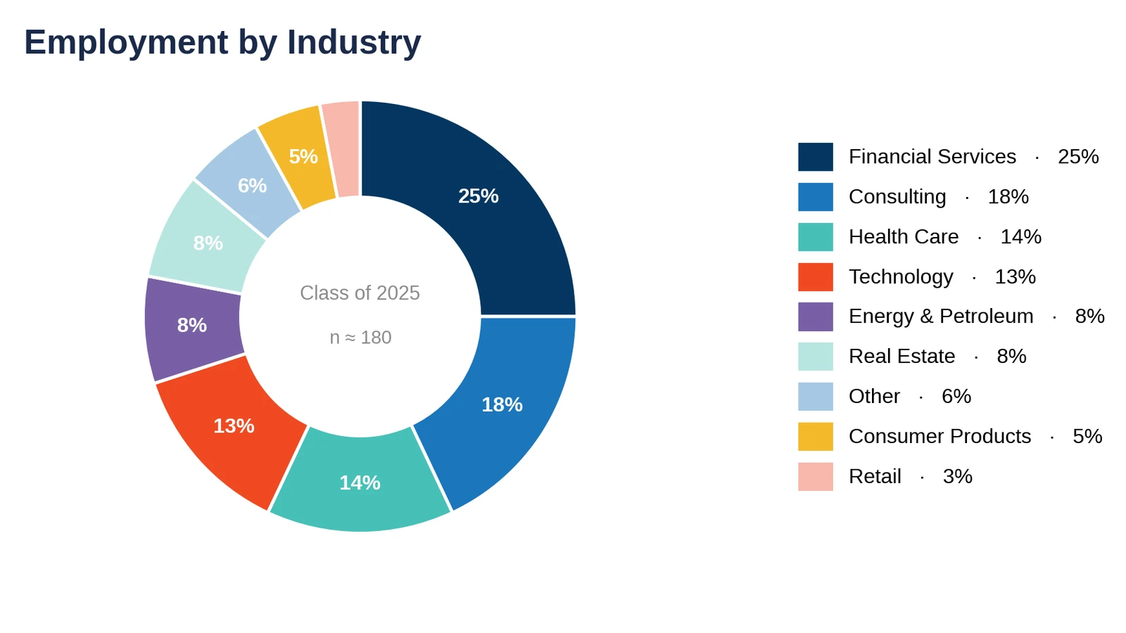 UNC Kenan-Flagler: employment by industry, Class of 2025 (chart)