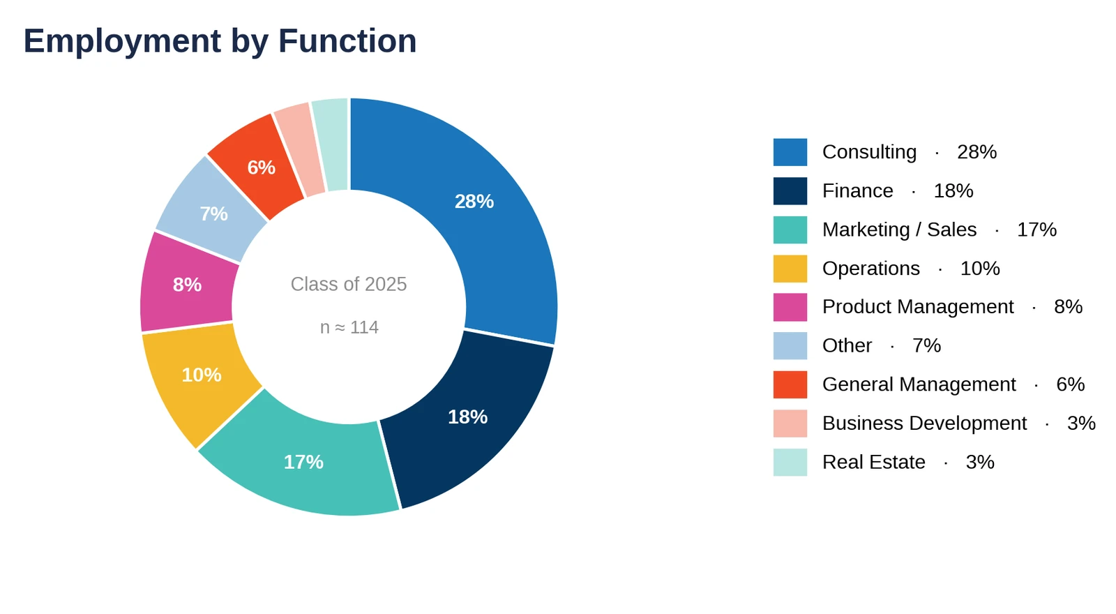USC Marshall: employment by function, Class of 2025 (chart)