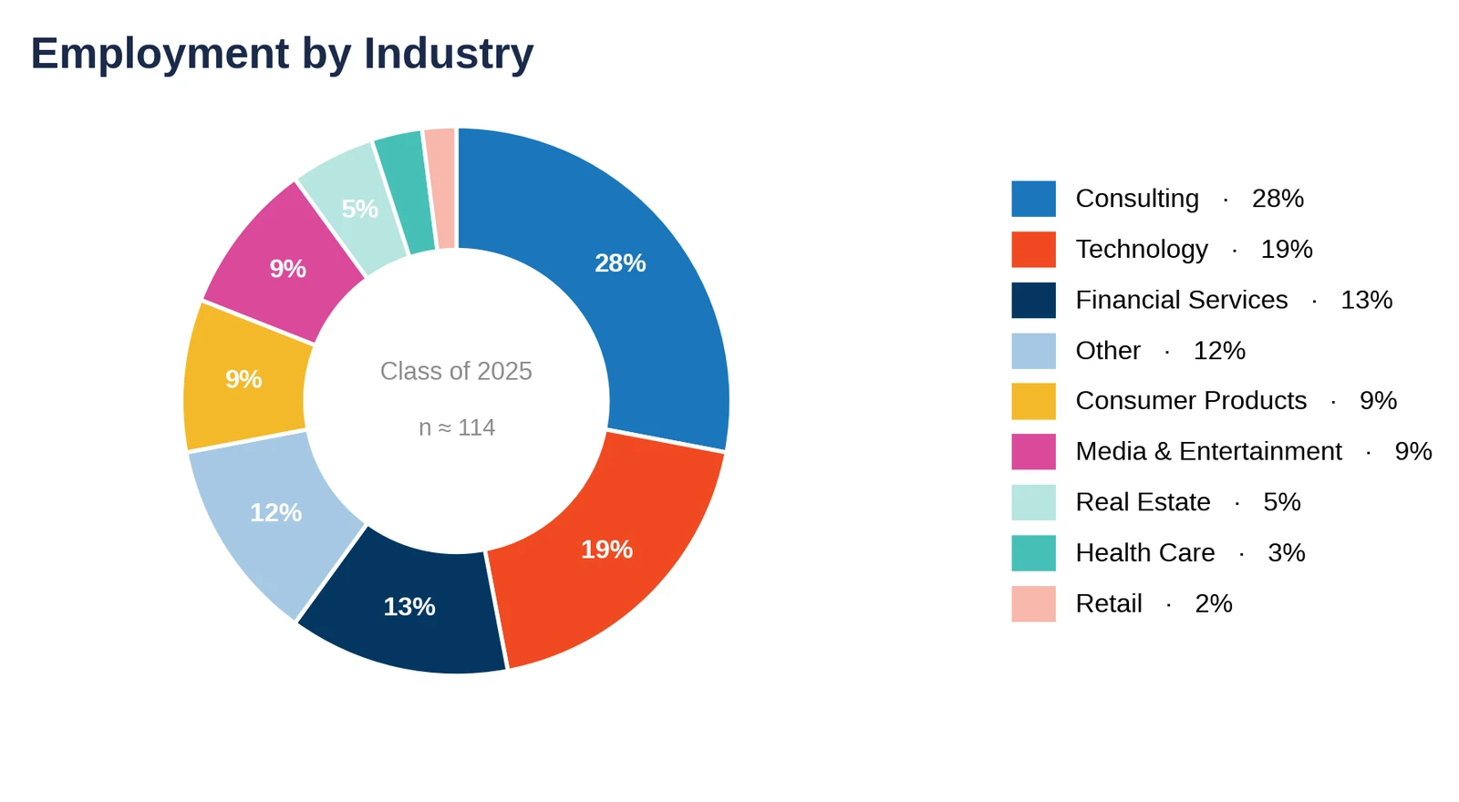 USC Marshall: employment by industry, Class of 2025 (chart)
