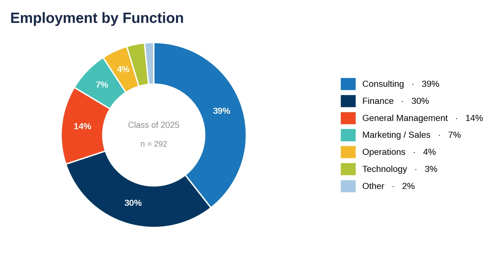UVA Darden: employment by function, Class of 2025 (chart)