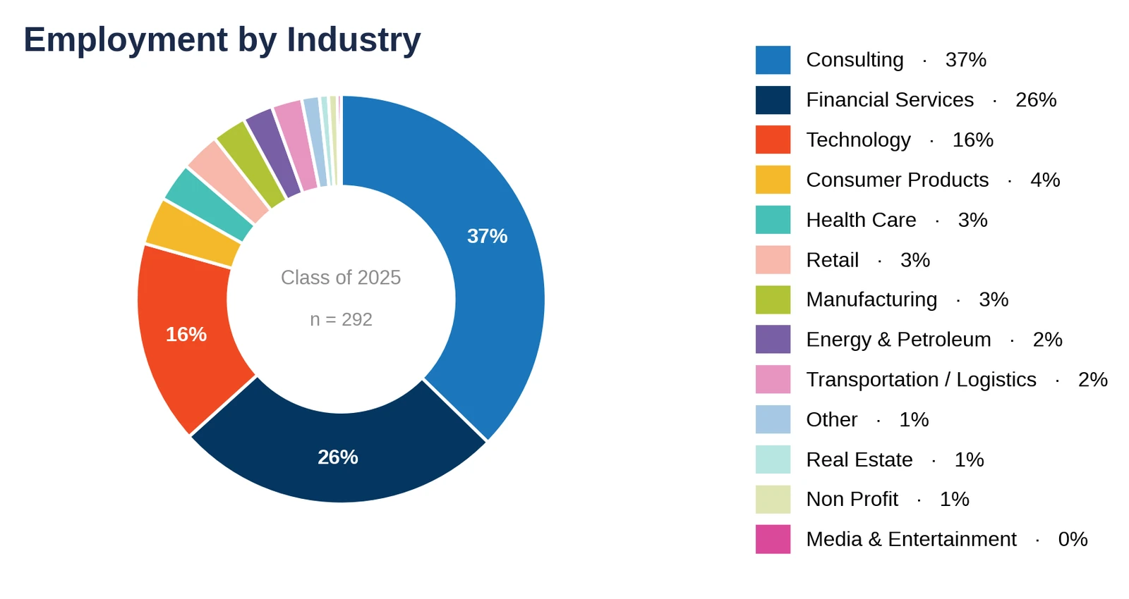 UVA Darden: employment by industry, Class of 2025 (chart)