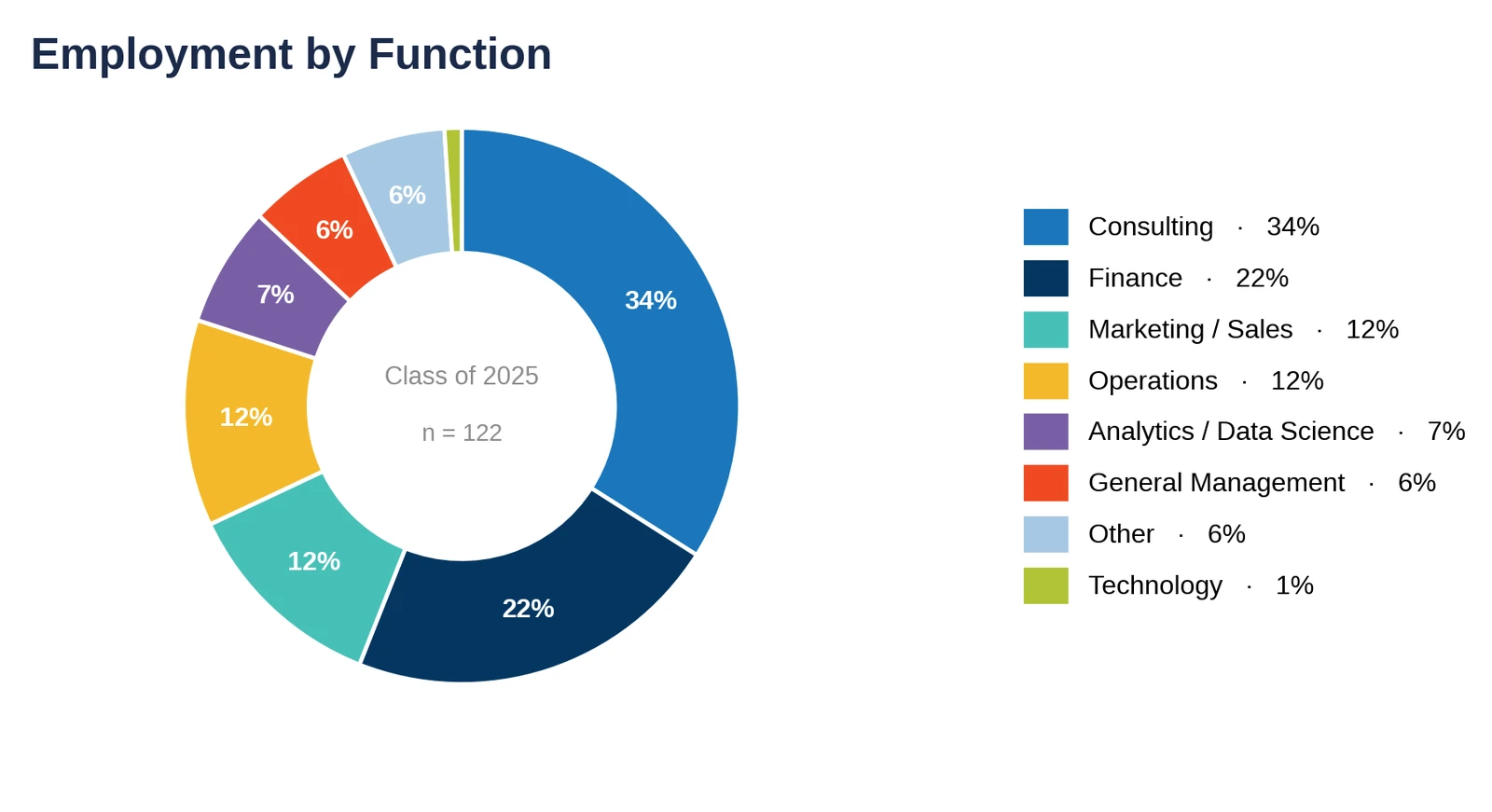 Vanderbilt Owen: employment by function, Class of 2025 (chart)