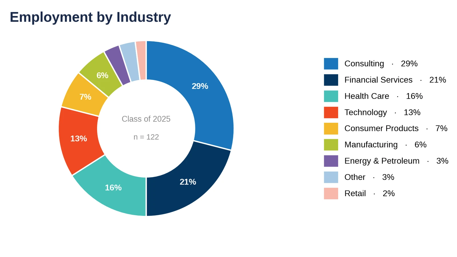 Vanderbilt Owen: employment by industry, Class of 2025 (chart)