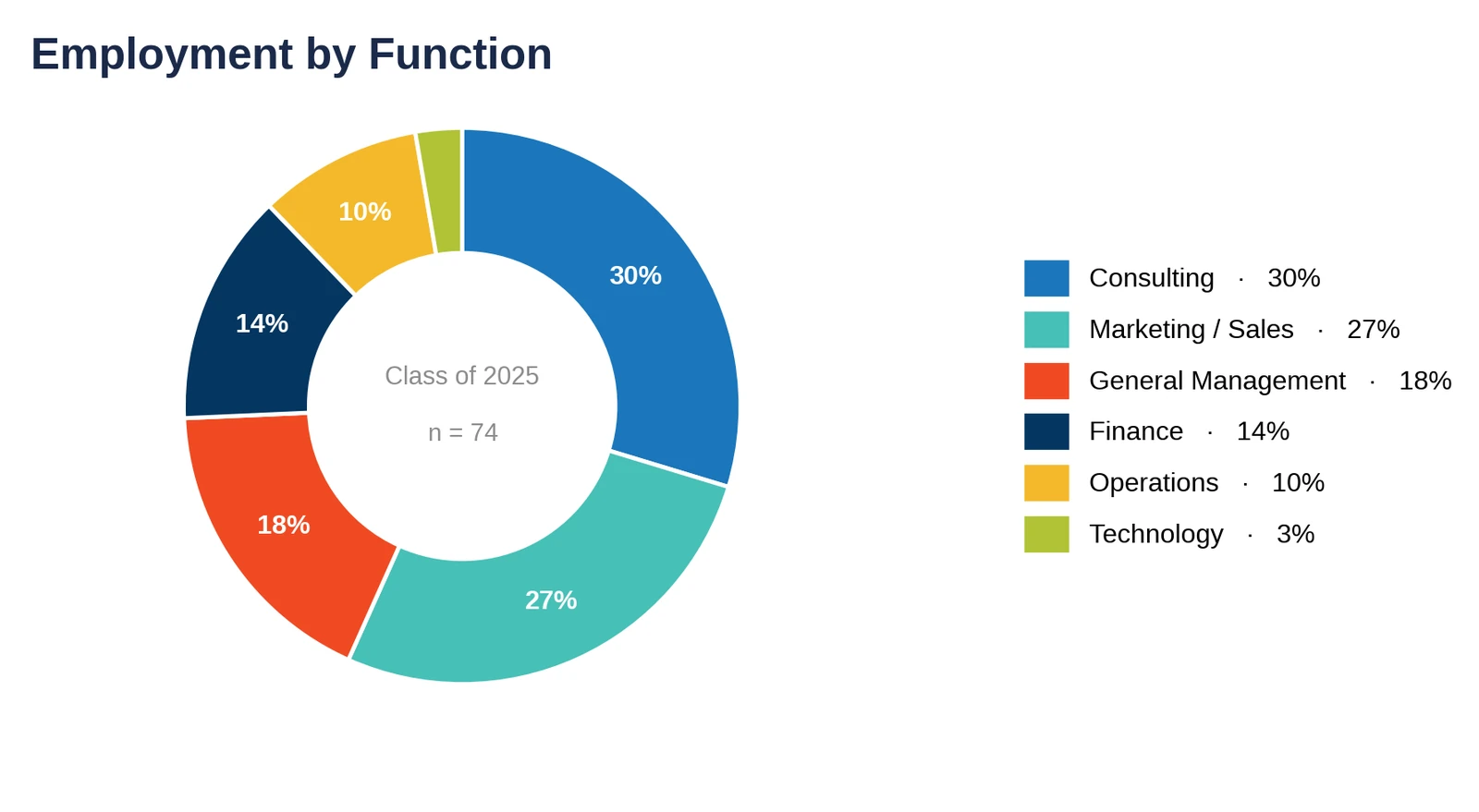 UW Foster: employment by function, Class of 2025 (chart)