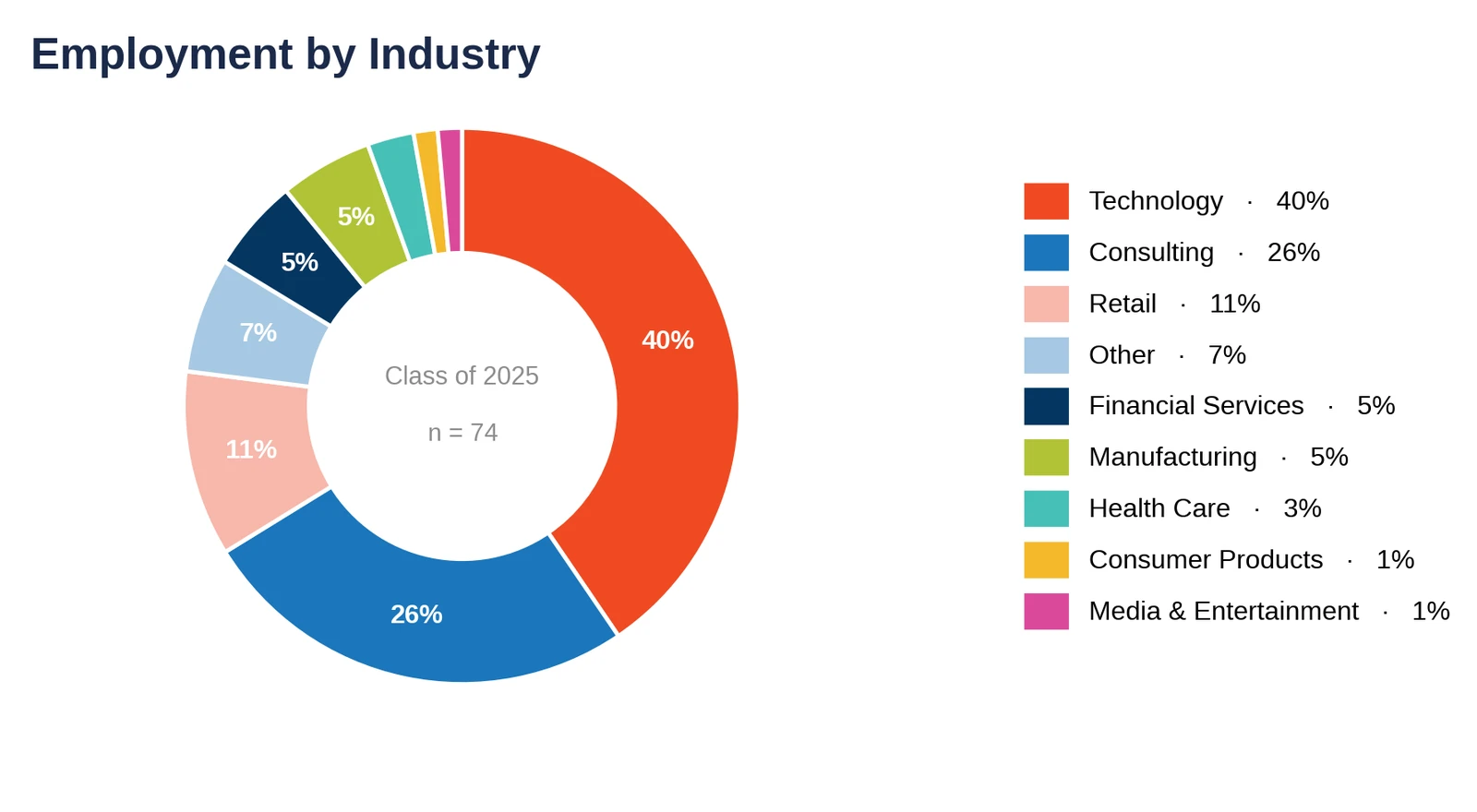 UW Foster: employment by industry, Class of 2025 (chart)