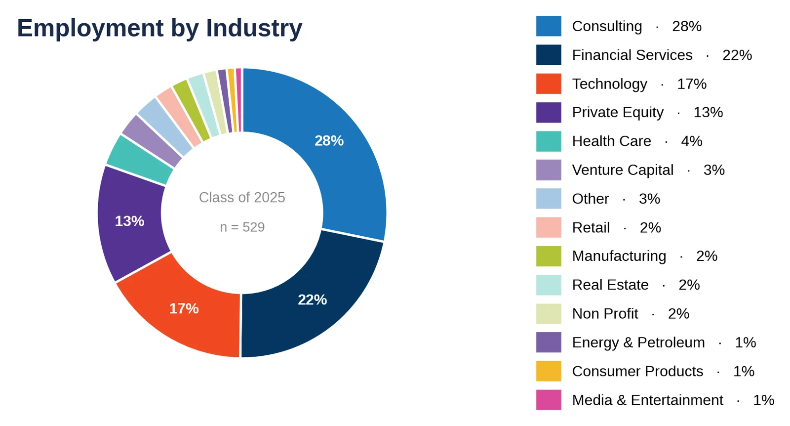 Pennsylvania Wharton: employment by industry, Class of 2025 (chart)