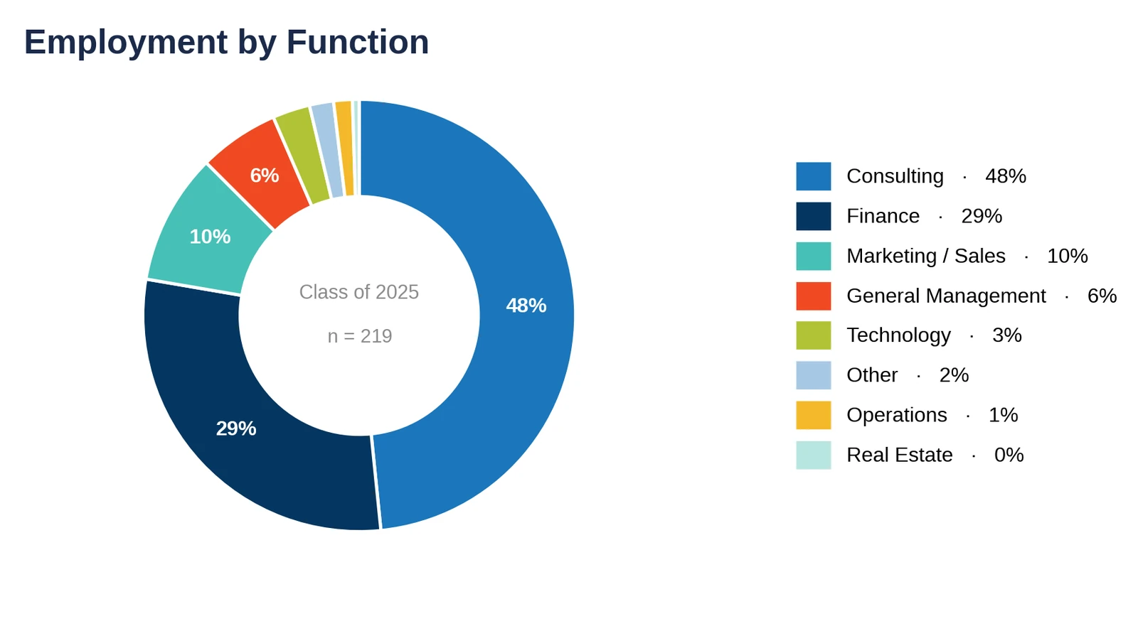 Yale SOM: employment by function, Class of 2025 (chart)