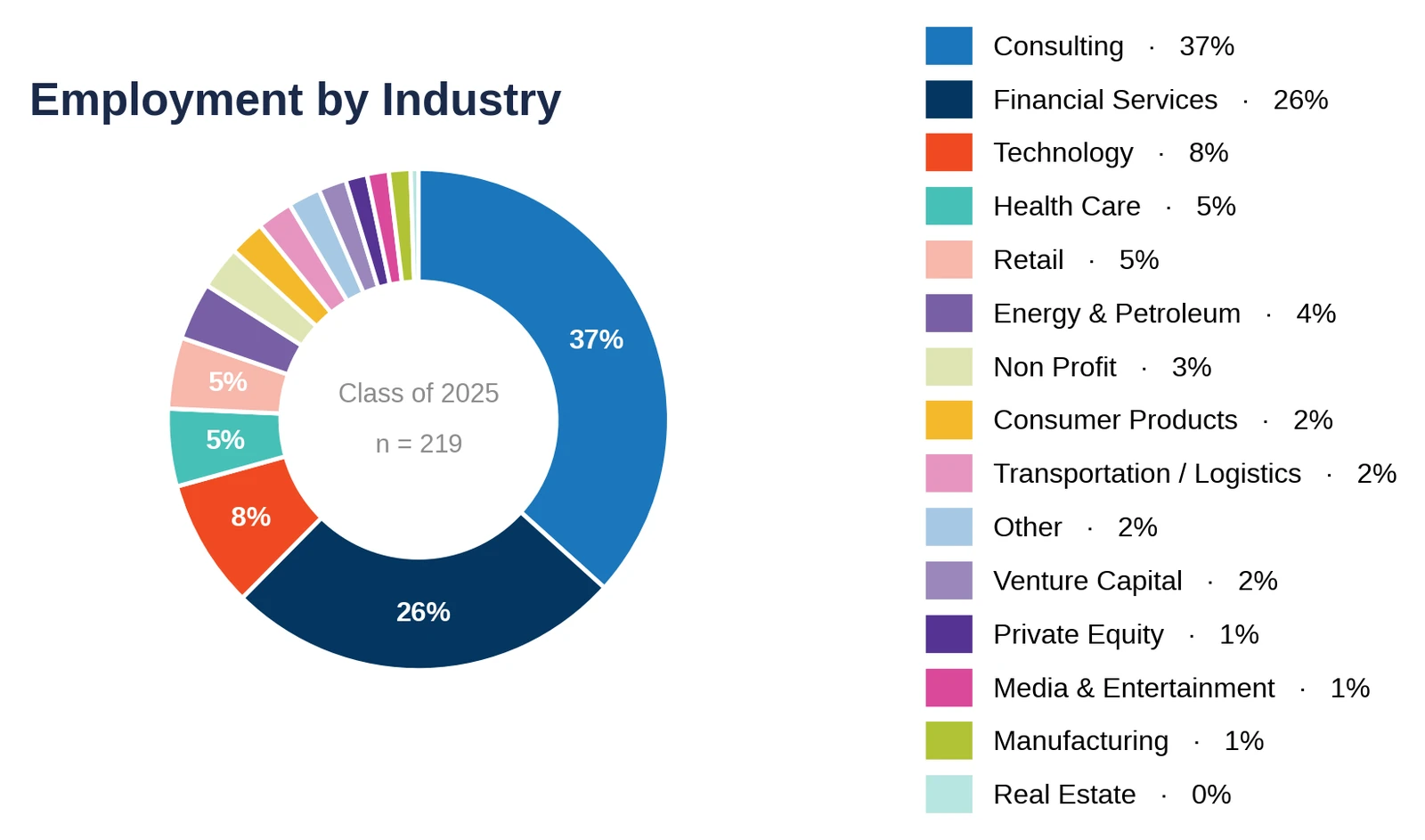 Yale SOM: employment by industry, Class of 2025 (chart)